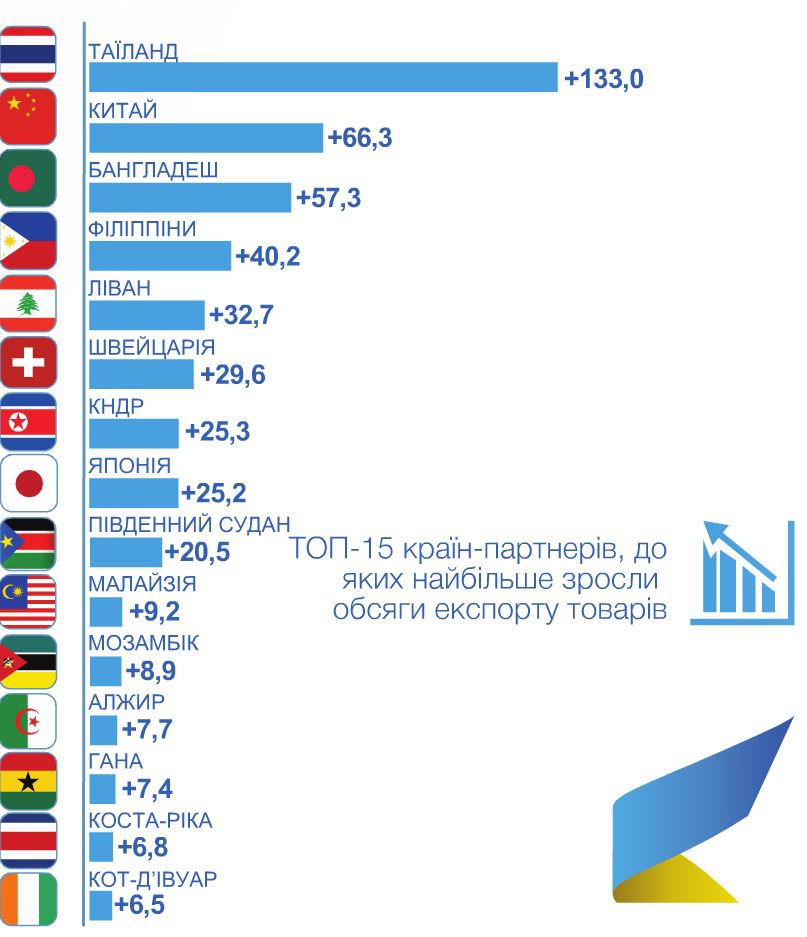 Рост экспорта из Украины 