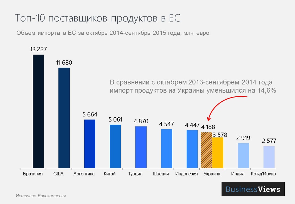 Украина в топ-10 поставщиков продуктов в ЕС