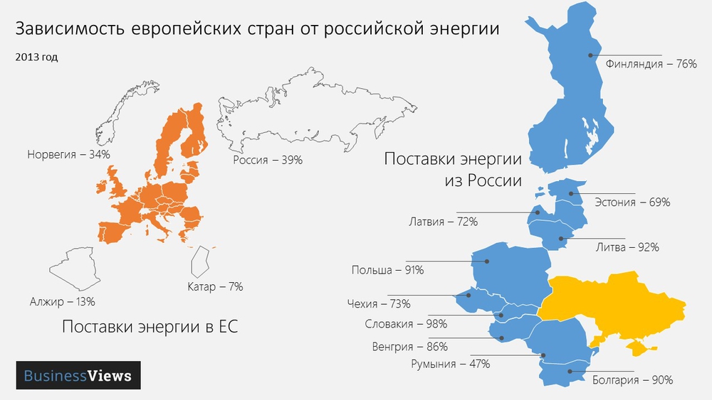 Зависимость европейских стран от российских энергоресурсов 