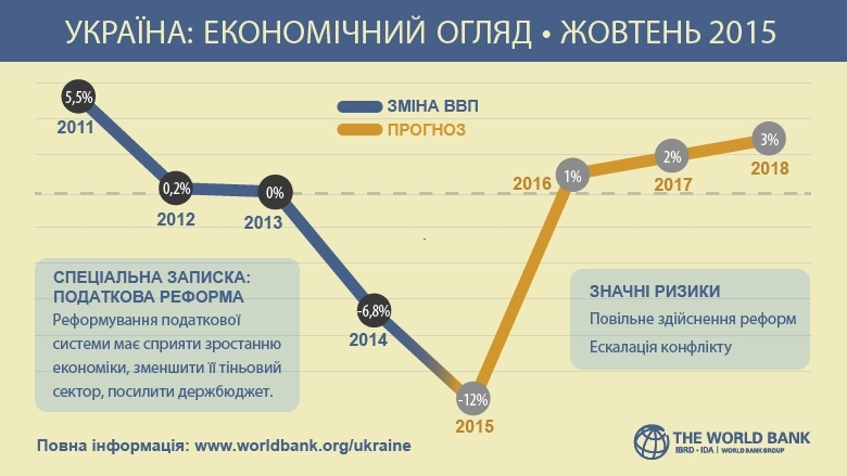 мировой банк прогноз для Украины