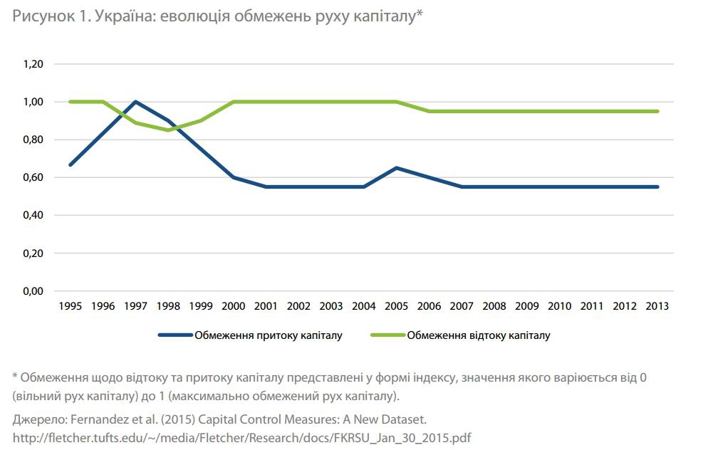 ограничения капитала в Украине 