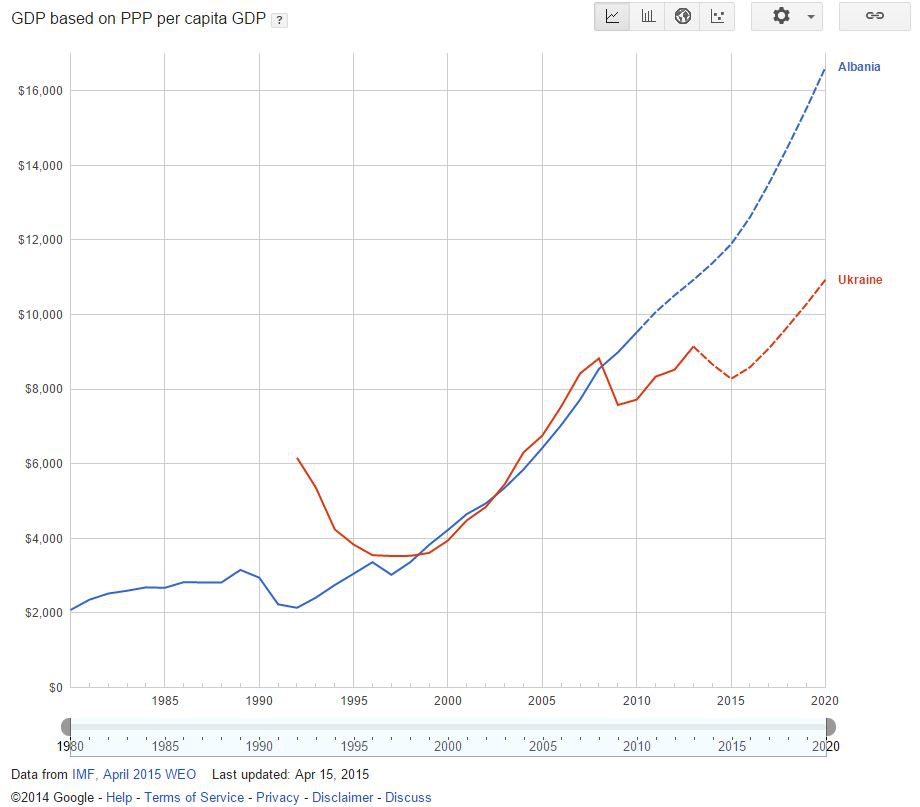 ВВп на душу населения Украина и Албания 