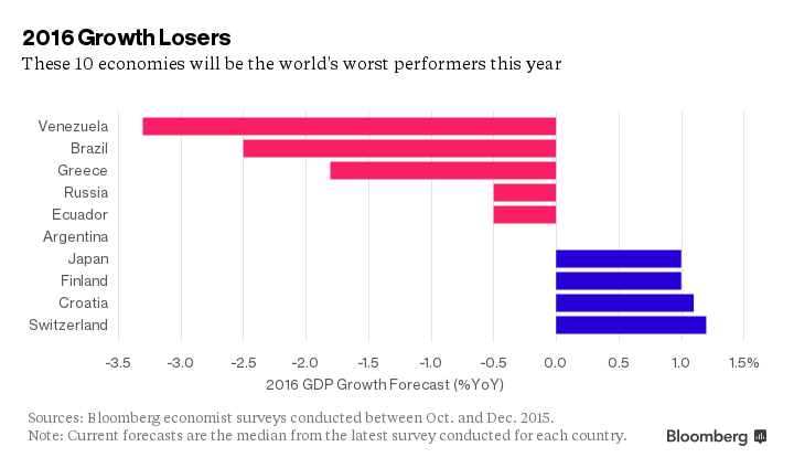 худшие экономики мира 2016