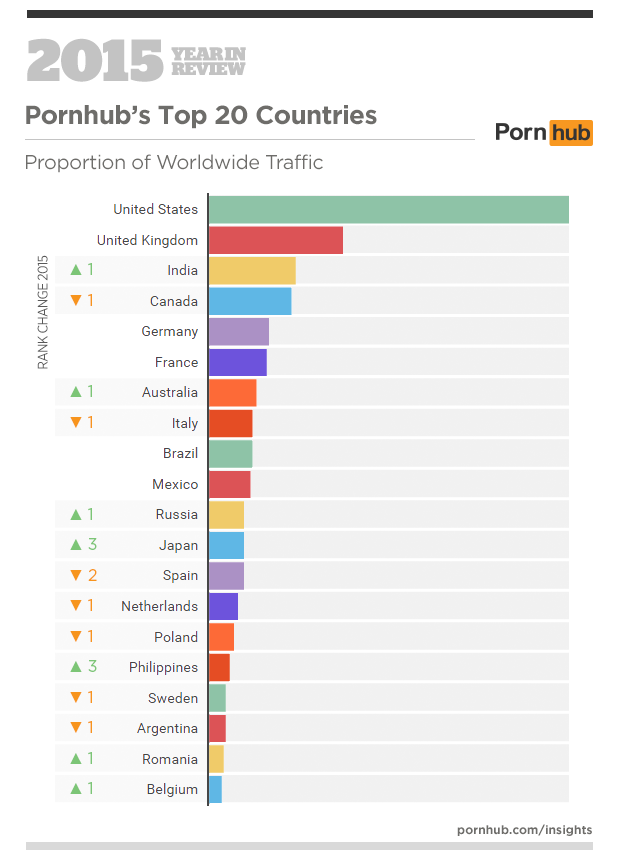 Pornhub: какие видео чаще всего смотрят украинцы — статистика — Курьезы