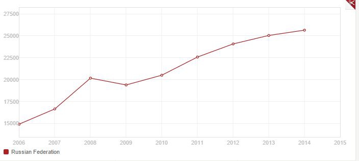 ВВП на душу населения Россия 