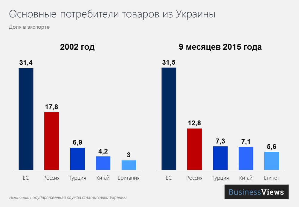 Россия занимает второе место в экспорте 