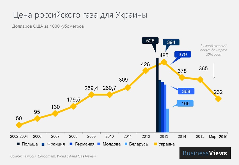 цена российского газа для Украины 