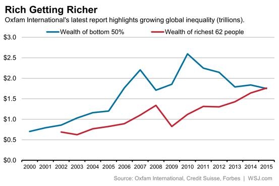 богатые и бедные в мире 