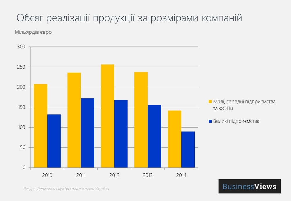 Реферат: Проблеми розвитку малих підприємств в Україні