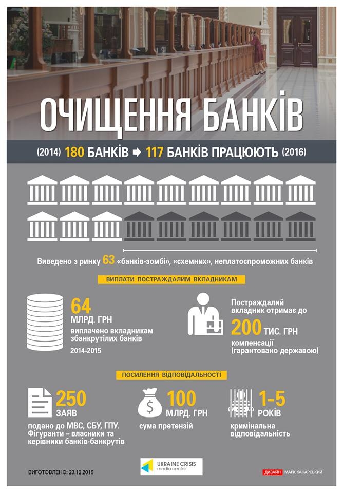 очищение банковской системы Украины 