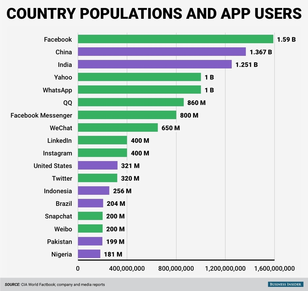 социальные сети и население стран 