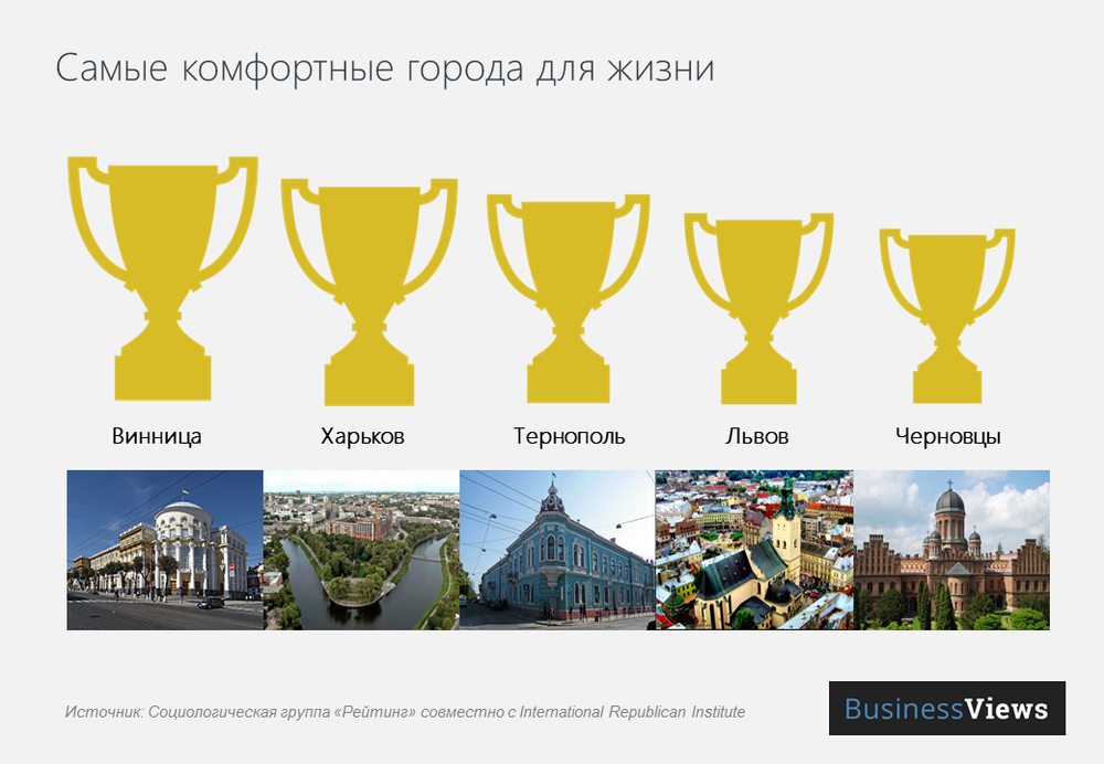 лучшие города Украины для жизни 