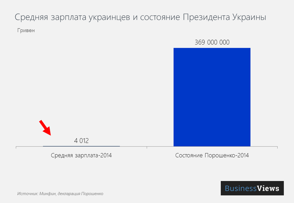 зарплата украинца и порошенко 