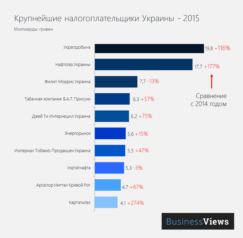 крупнейшие налогоплательщики 2015 Украина 