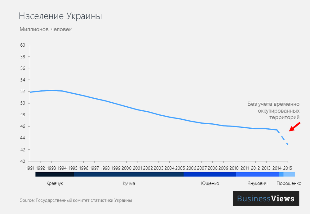 население Украины график 