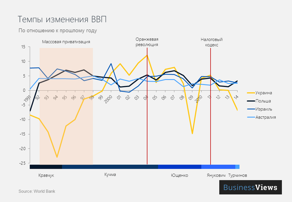 динамика изменения ввп Украины 