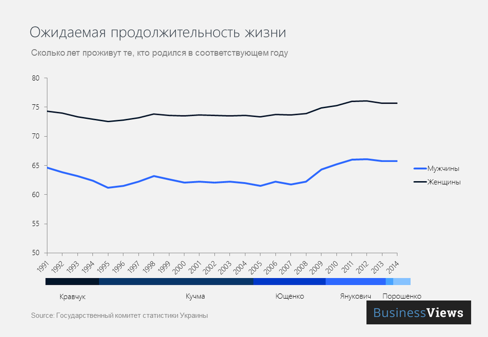 Ожидаемая продолжительность жизни в Украине 