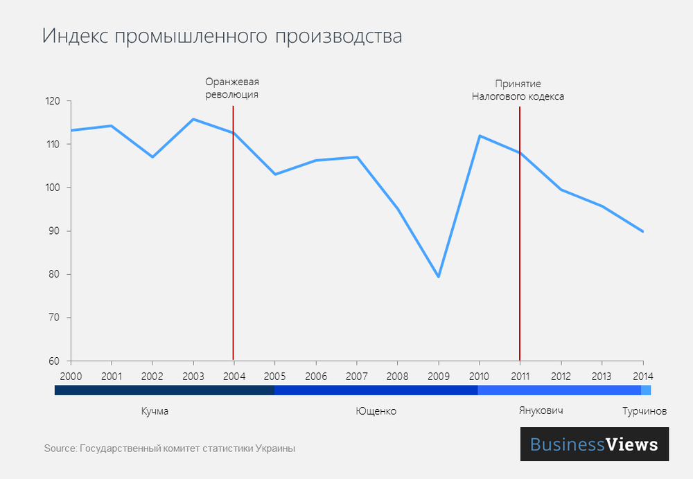 Индекс промышленного производства Украины 
