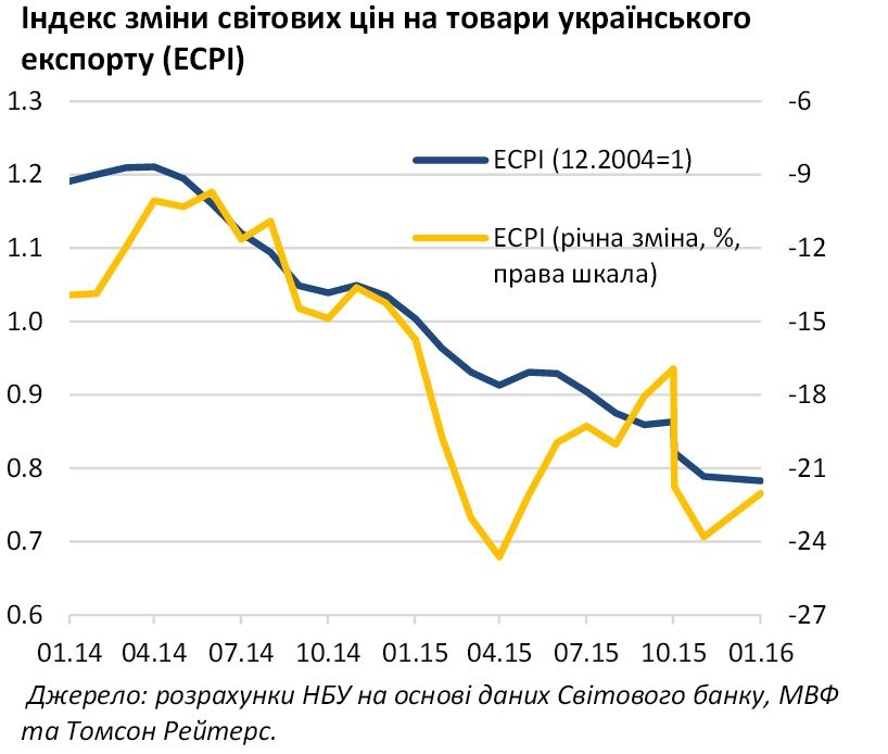 Индекс изменения мировых цен на товары украинского экспорта
