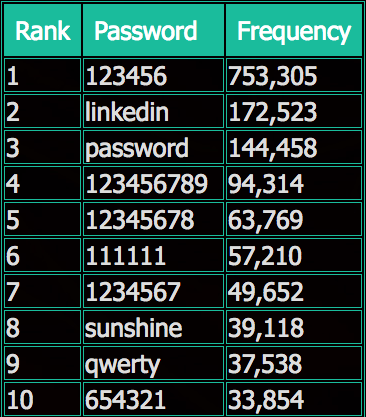 linkedin common passwords