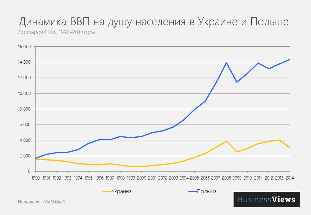 ВВП Украины и Польши 