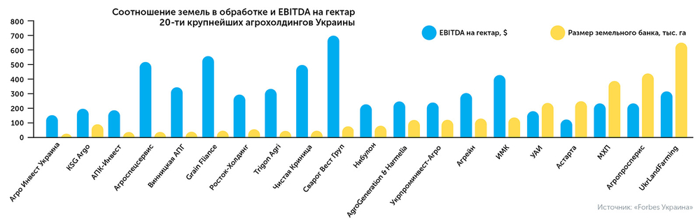 Соотношение земель в обработке и EBIDTA на гектар агрохолдингов Украины