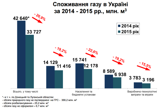 Потребление газа в Украине