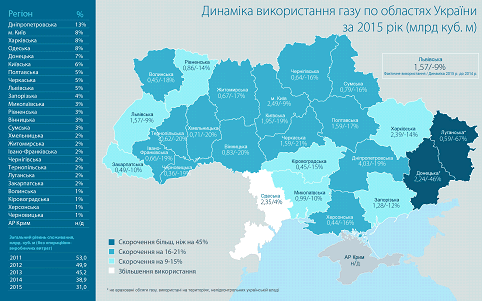 Динамика потребления газа по областям Украины