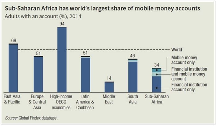 Sub-Saharan Africa has world's largest share of mobile money accounts 