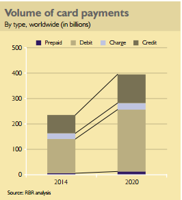 Volume of card payments 