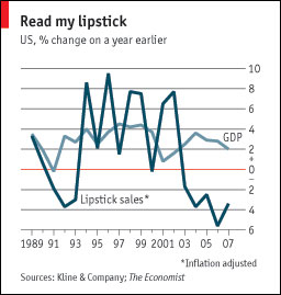 Взаимосвязь ВВП США и продаж губной помады