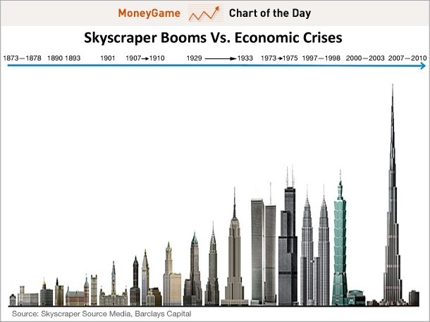 Бумы строительства небоскребов и экономические кризисы в США