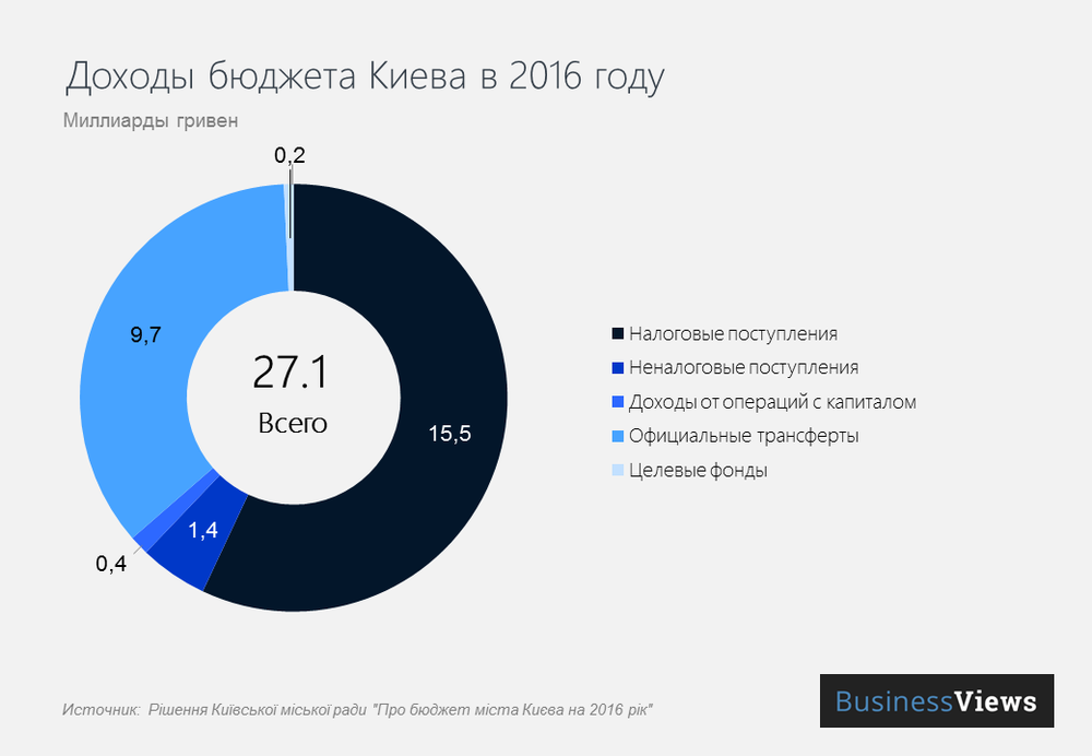 доходы бюджета Киева 2016
