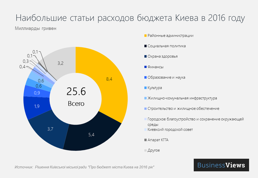 расходы бюджета Киева 2016