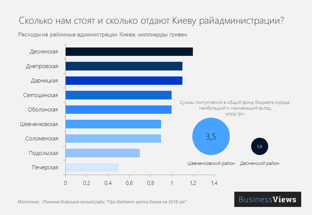 затраты на райадминистрации Киев