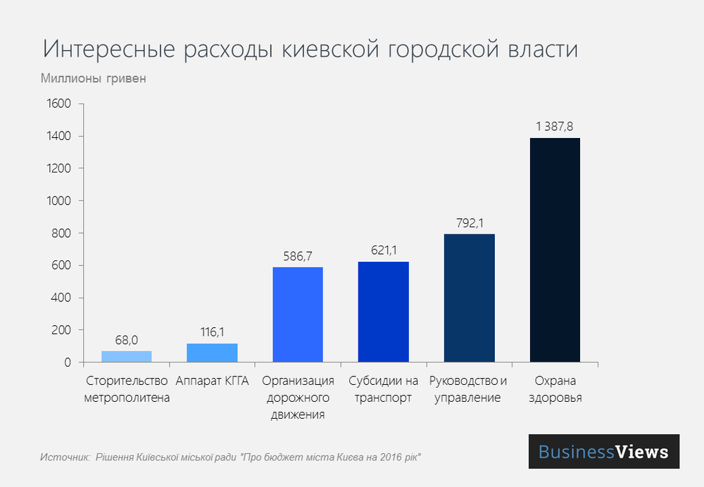 Интересные расходы бюджета Киева 