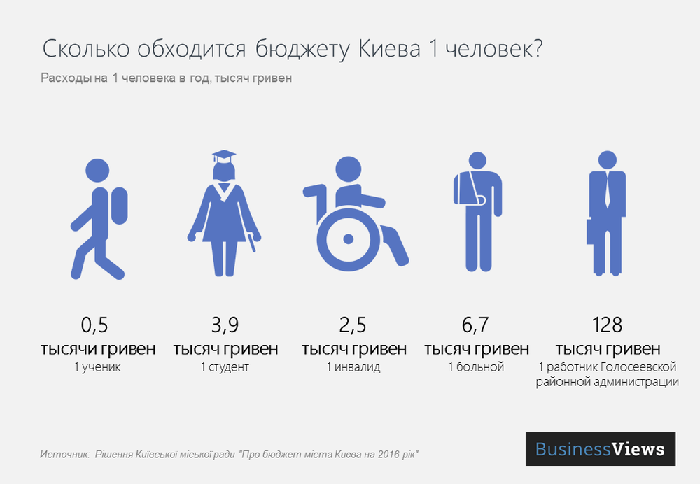 затраты бюджета Киева на 1 человека 