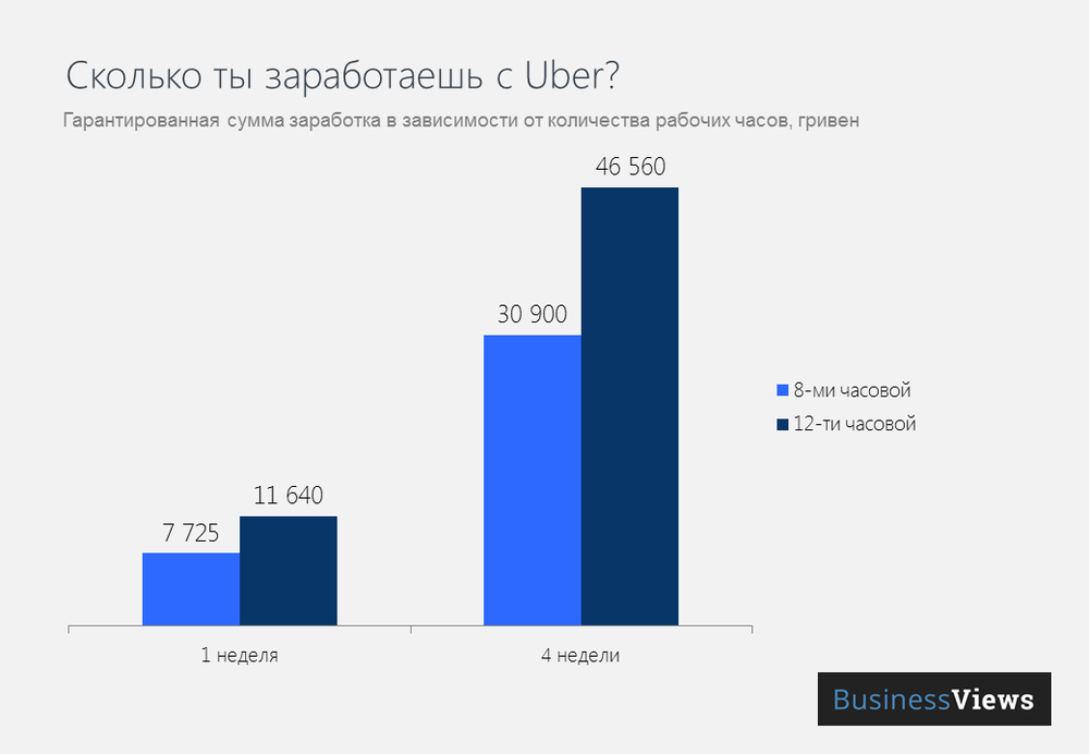 Сколько ты заработаешь с Uber