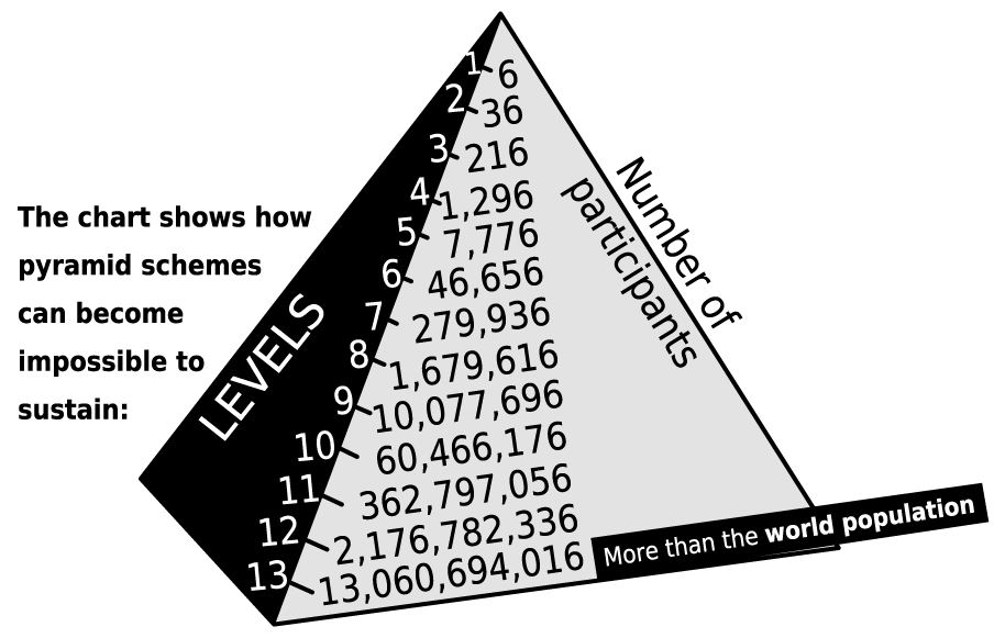 Схематическое изображение финансовой пирамиды