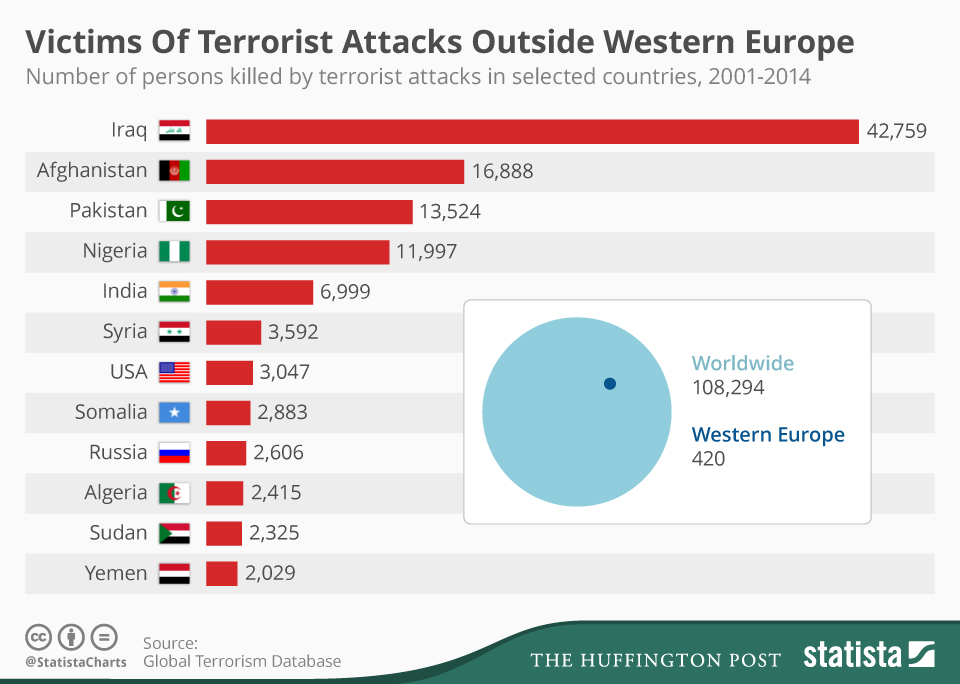 Количество жертв терроризма в других странах кроме Европы