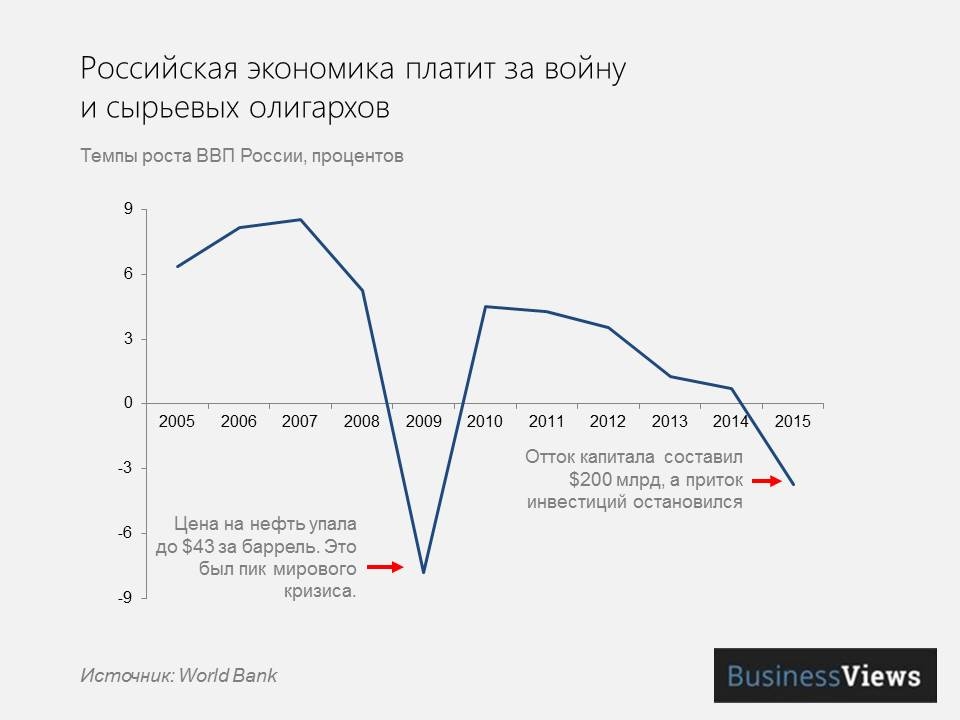 gdp growth russia