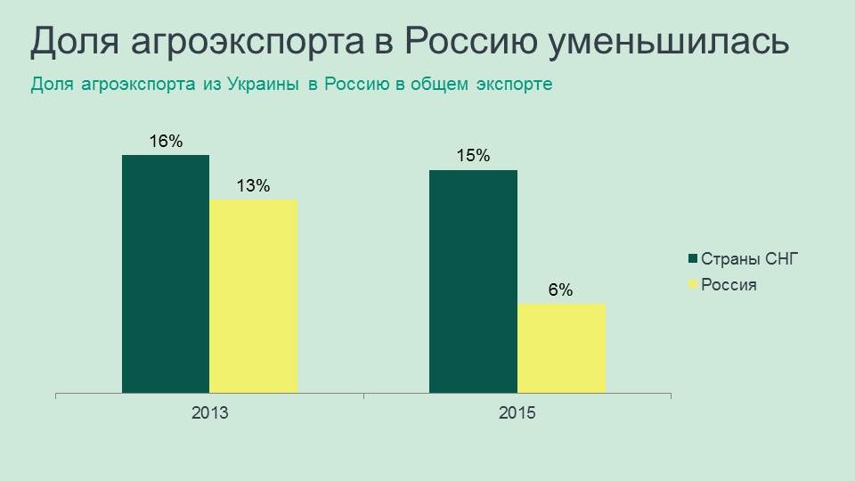  russian part in ukrainian agroexport