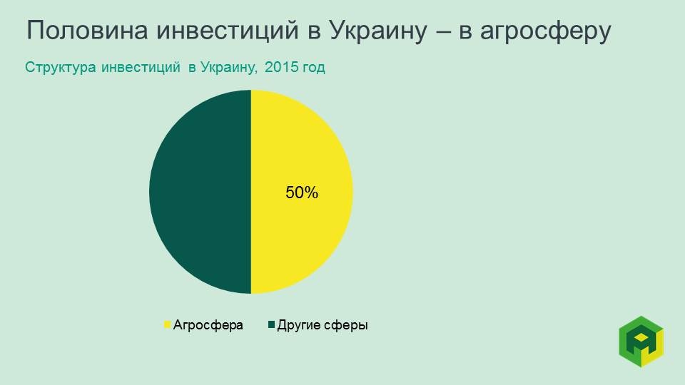 Половина инвестиций в Украину - в агросферу