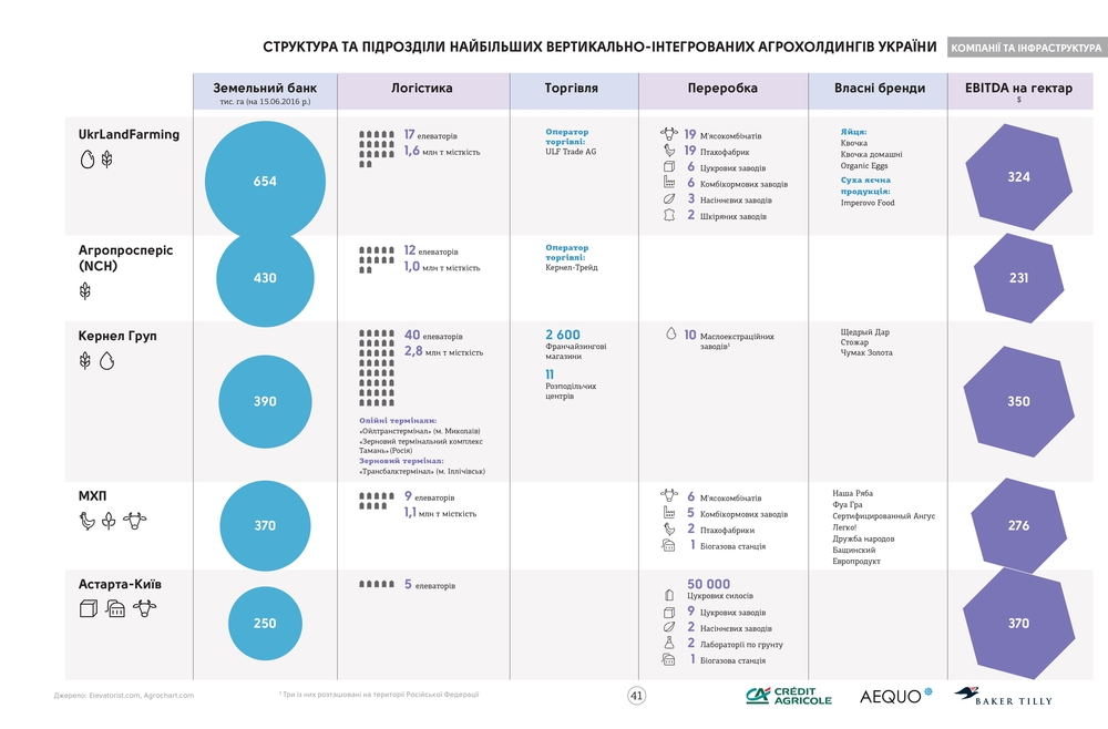 Структура вертикально-интегрированых холдингов. Агросправочник Украины 2016