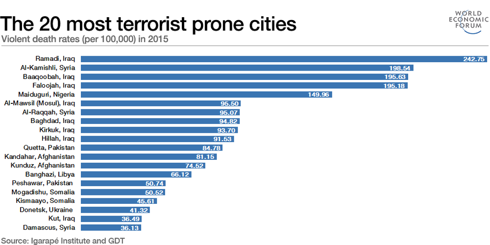 самые террористически опасные города мира 