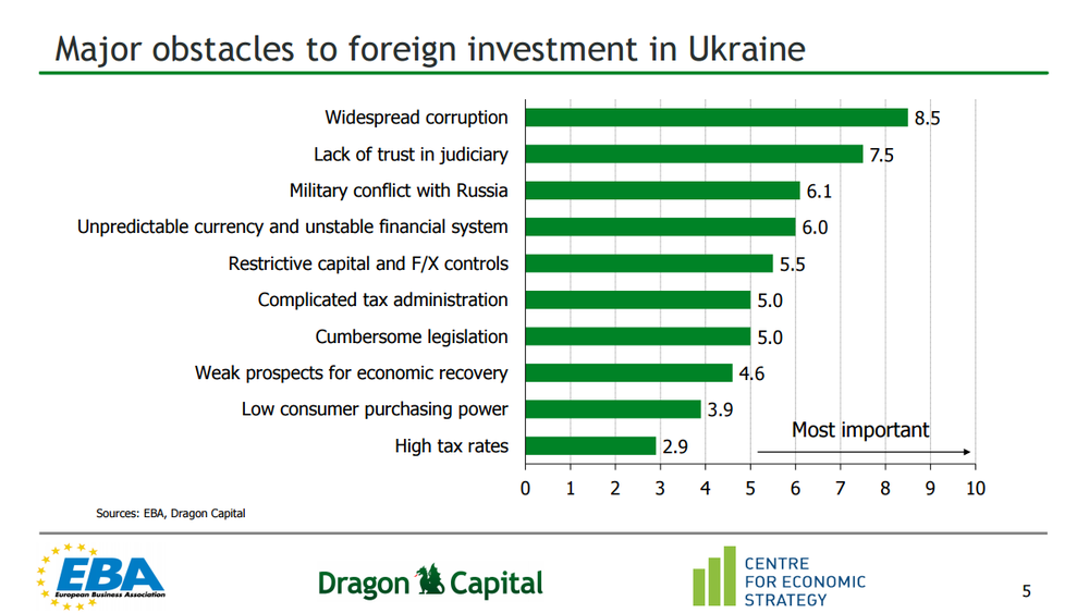 препятствия для инвестиций в Украину 
