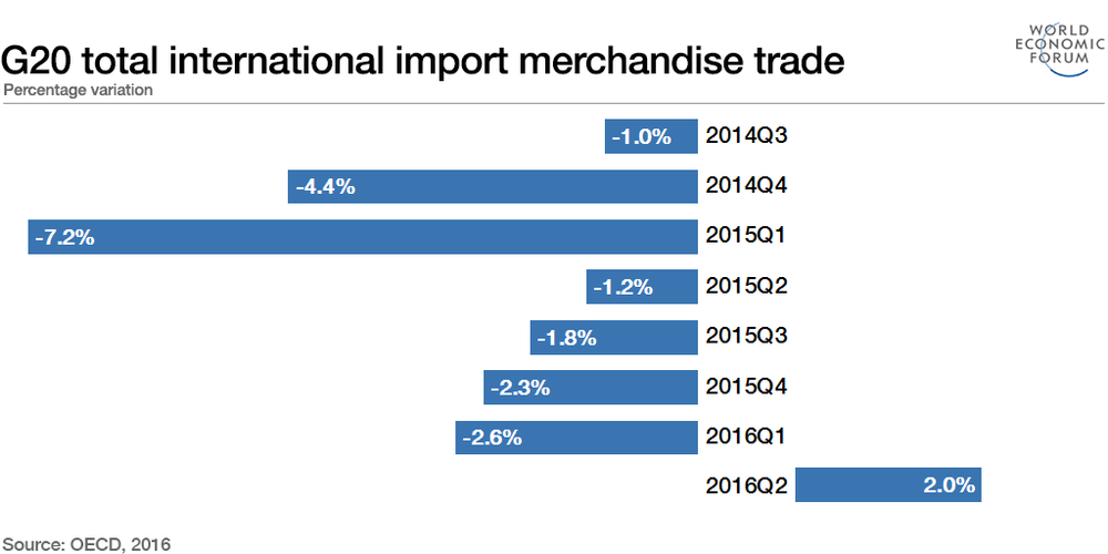 мировой импорт вырос 