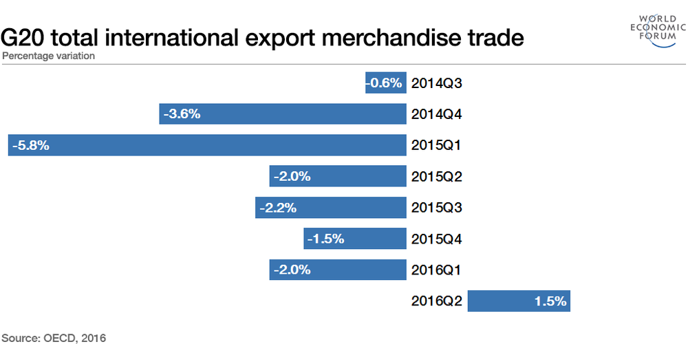 мировой экспорт вырос 