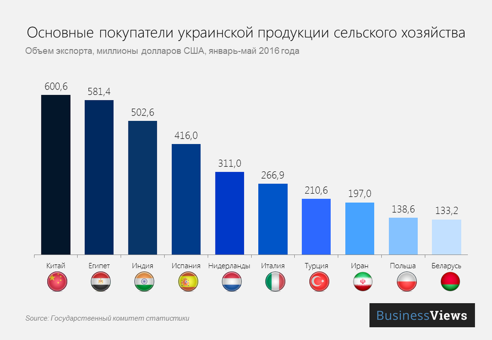 Основные покупатели украинской сельскохозяйственной продукции