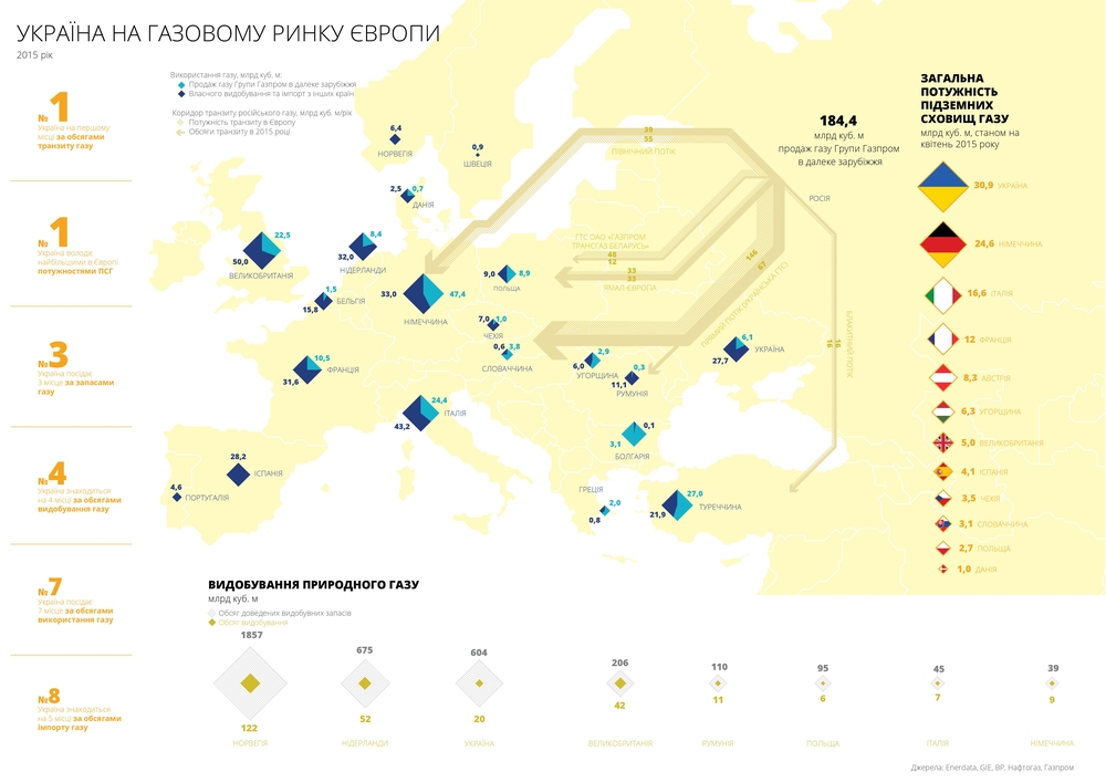 Украина на газовом рынке Европы 